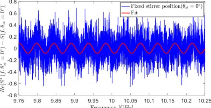 Fig. 2.  Waveform  versus  frequency  of  the  real  part  of  the  difference  between  the  measured  reflection  coefficients  of  the  loaded  and  empty  cavities (for the same stirrer positon), at 0° target position