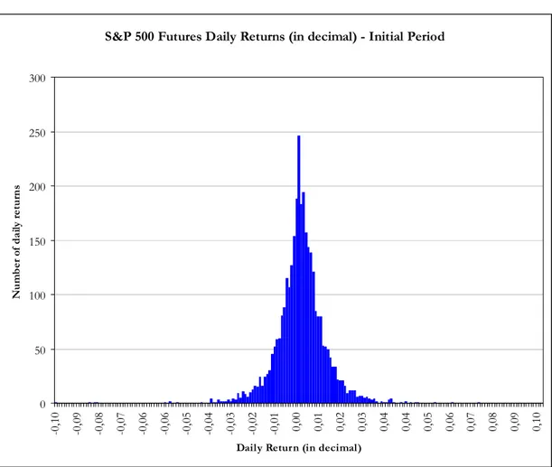 FIGURE 2. S&amp;P 500 Futures Daily Returns Histogram - Initial Period (1982-1994) 