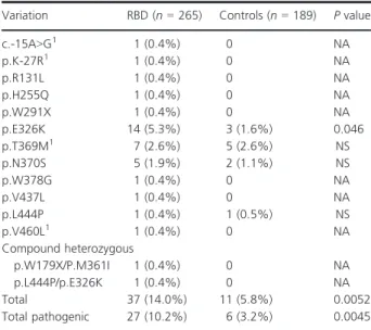Table 1. GBA variants identified in RBD patients and controls.