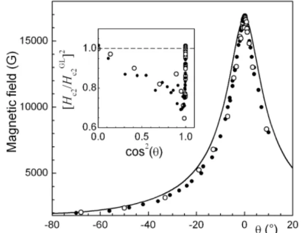 Fig. 2. Angular dependence of H c2 from speciﬁc heat (open symbols) and magnetization (full symbols)  mea-surements