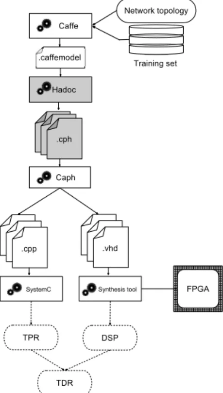 Fig. 3: Conception flow of design space exploration