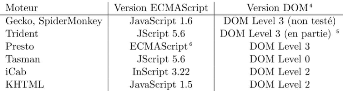 Tab. 2.1 – R´esum´e des diff´erents langages ECMAScript et mod`eles DOM support´es par les navigateurs courants