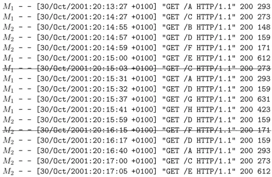 Tab. 3.3 – Fichier de logs : l’influence du cache local site web, dans le cas pr´esent.