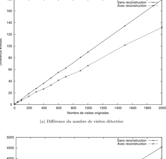 Fig. 3.2 – Influence de la reconstruction des donn´ees