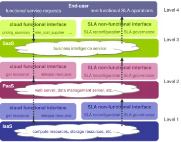 Figure 1. SLAaaS cloud model