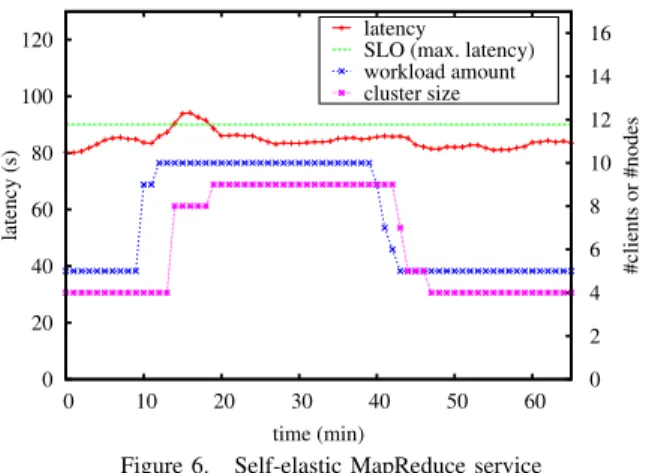Figure 6. Self-elastic MapReduce service