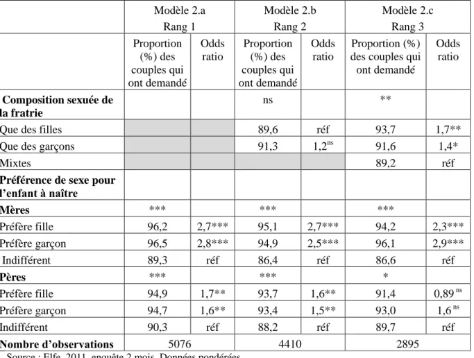 Tableau  2.  Facteurs  associés  à  la  connaissance  du  sexe  du  fœtus  par  rang  de  naissance :  composition sexuée de la fratrie et préférence de sexe (odds ratio) 