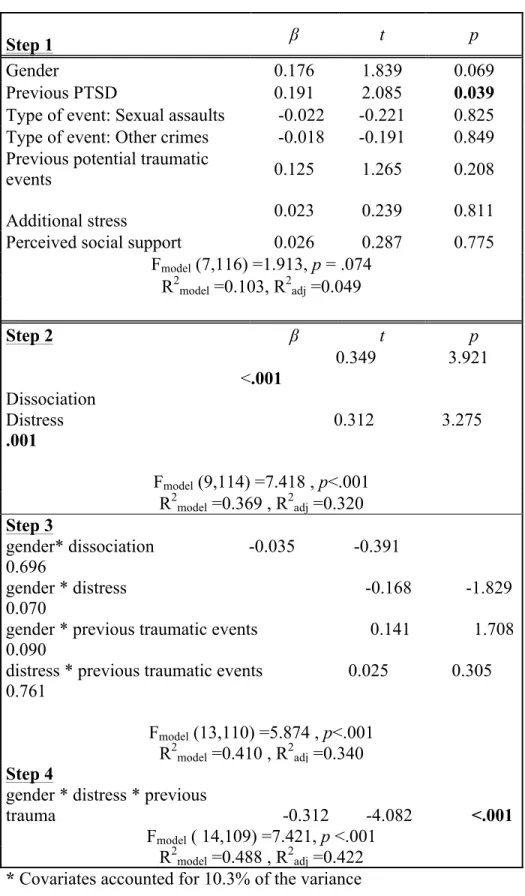 Table 3. Summary of Hierarchical Regression Model of Peritraumatic Dissociation and  Distress in Predicting Acute Stress Disorder (# symptoms) in Men and Women  