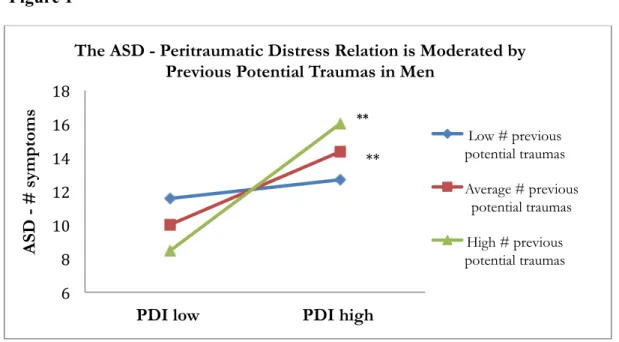 Figure  1:  (**)  Among  men,  experiencing  high  peritraumatic  distress  and  moderate  to  high  number  of  past  potentially  traumatic  events  are  associated  with  a  greater  number  of  ASD  symptoms  (b=3.78  and  b  =2.17,  respectively  p&lt