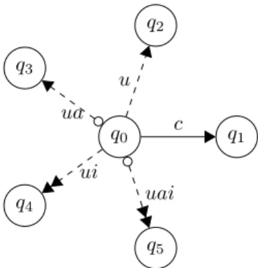 Figure 2: Graphical notation example: Here q 0 is the initial state, and c ∈ A C , u ∈ A a U , ua ∈ A aU , ui ∈ A a U and uai ∈ A aU 