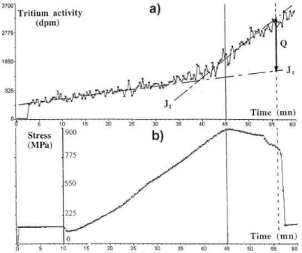 figure I-6. Mesure de la quantité de tritium désorbé à 293K lors d’un essai de traction 