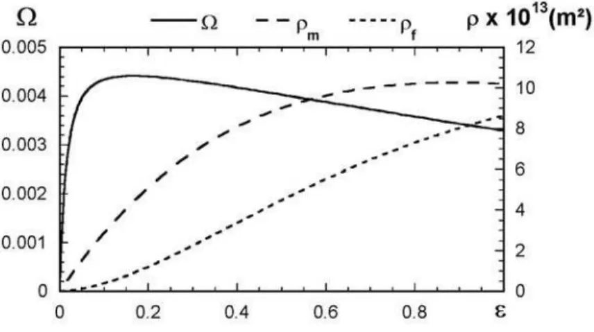 figure II-4. Evolution des densités de dislocations mobiles  ρ m  et de la forêt  ρ f  ainsi que de  Ω ( ε ) (déformation élémentaire obtenue lorsque toutes les dislocations mobiles effectuent  un mouvement thermiquement activé au travers de la forêt) en f