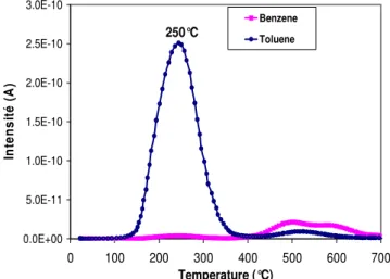 Figure II- 13 : Spectre de désorption du toluène adsorbé sur du carbone. 