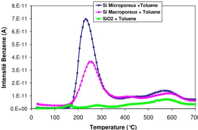 Figure II- 18 : Spectres de désorption du toluène sur des substrats de Silicium poreux et non poreux sans  dépôt d’adsorbant