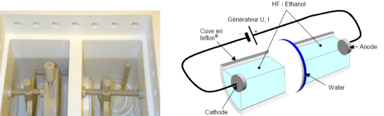 Figure III- 6 : Photos de l’intérieur de la cellule d’anodisation électrochimique (gauche) et schéma de cette      