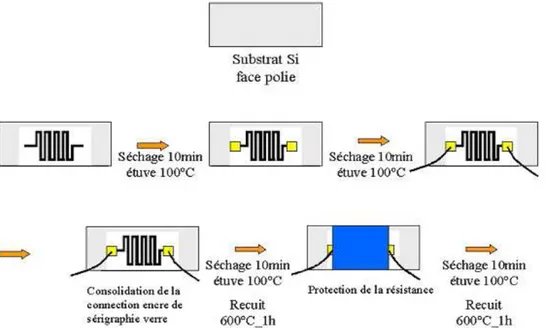 Figure IV- 2 : Schéma des différentes étapes de fabrication de la résistance chauffante