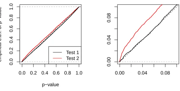 Figure 1: [left] Empirical c.d.f. of p-values of T 1 and T 2 under H 0 : θ 0 = (2, 1.4) 0 ; 5000 replications with N = 250, n = 817