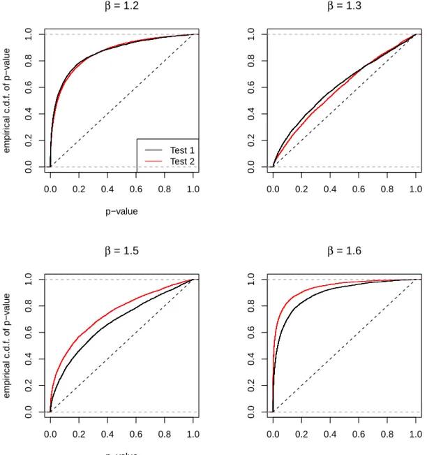 Figure 2: Empirical c.d.f. of p-values of T 1 and T 2 for testing H 0 : θ 0 = (2, 1.4) 0 under several alternatives of the form θ = (2, β) 0 ; 5000 replications with N = 250, n = 817.