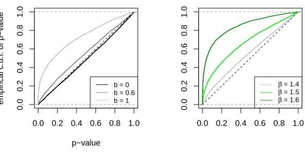 Figure 3: [left] Empirical c.d.f. of p-values of T 1 under H 0 : θ 0 = (2, 1.4) 0 for different dependence structure between AR(1) series : b i = b and c i = √