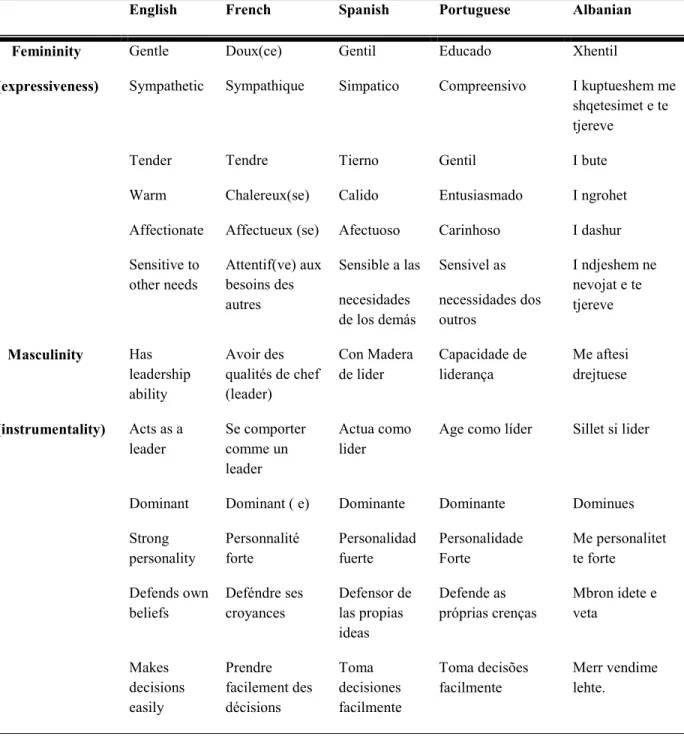 Table 1. English items of the 12 item Short Form of BSRI used in this study along with  French, Spanish, Portuguese and Albanian translations 