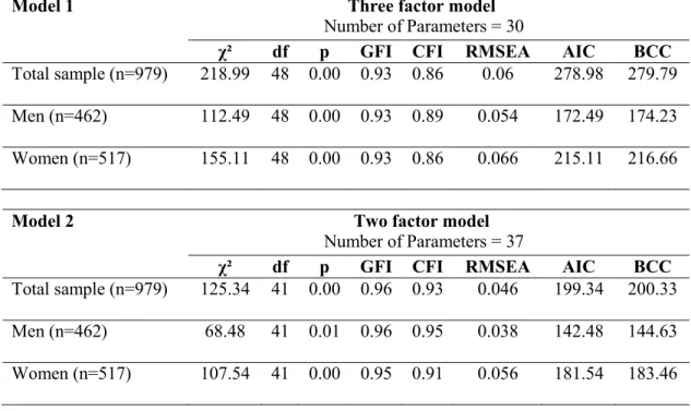 Table 5. Goodness-of-fit indices for the three-factor and the two-factor models of the 12 items short form BSRI in the holdout  sample of IMIAS population