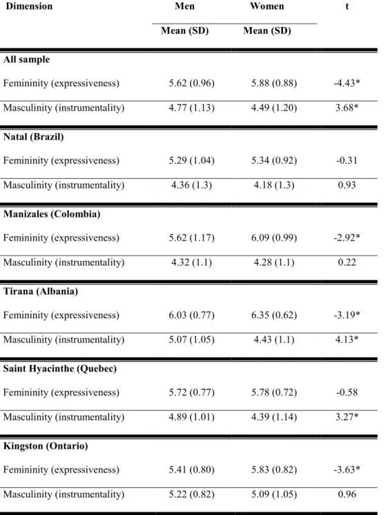 Table 6. Comparison between men (n=462) and women (n=517) responses on 2 factor model  of  the  12-item  short  form  of  Bem  sex  role  inventory  in  the  confirmatory  holdout  sample  of  IMIAS population