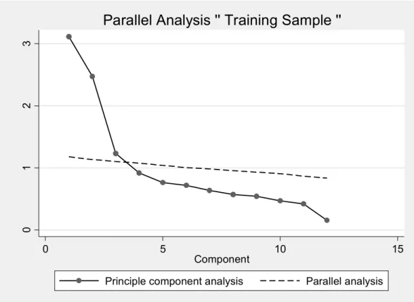 Figure 1. Difference in eigenvalues from parallel analysis. 