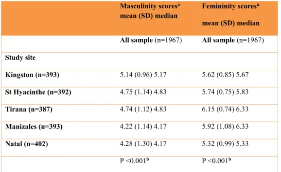 Table 1. Distribution of Masculinity and femininity scores in IMIAS sample (n=1967).  