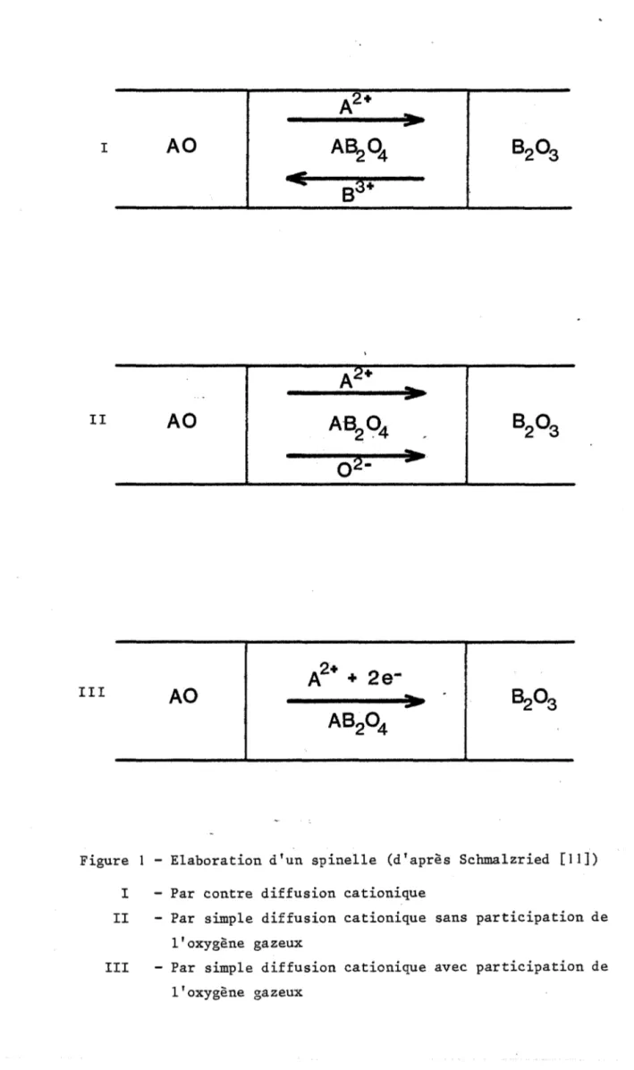 Figure  - Elaboration  d'un  spinelle  (d'après  Schmalzried  [II])  l  - Par  contre  diffusion  cationique 