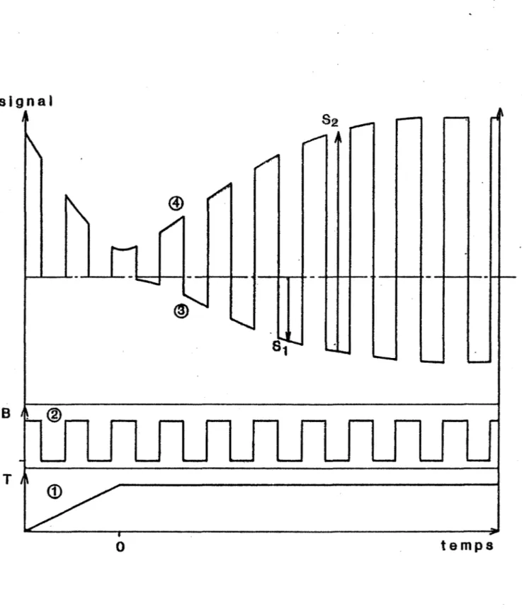 Figure  4  - Séquence  de  mesures 