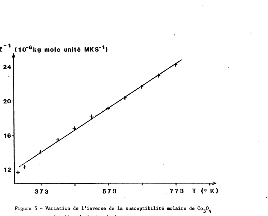 Figure  5  - Variation  de  l'inverse  de  la  susceptibilité  molaire  de  Co 3 0