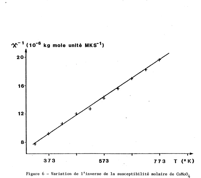 Figure  6  - Variation  de  l'inverse  de  la  susceptibilité  molaire  de  CoMo0 4  (a) en  fonction  de'la  température 