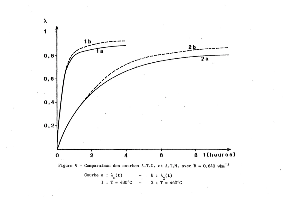 Figure  9  - Comparaison  des  courbes  A.T .G.  ,et  A.T .M.  avec  'B  =  0,640  wbm- 2  Courbe  a  À  (t)  m  1  T  =  l~80°C  b  2  Àx(t)  T  =  460°C 