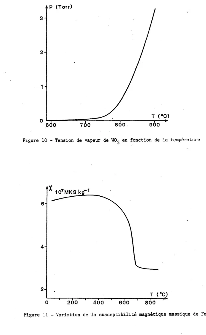 Figure  I l  - Variation  de  la  susceptibilité  magnétique  massique  de  Fe 203 