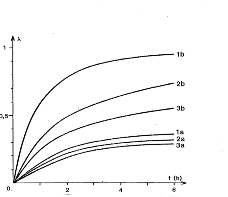 Figure  15  - Courbes  cinétiques  obtenues  sou~  atmosphère  stàtique  d'azote  1  P  =  1,4  Pa  a  T  =  760°C 