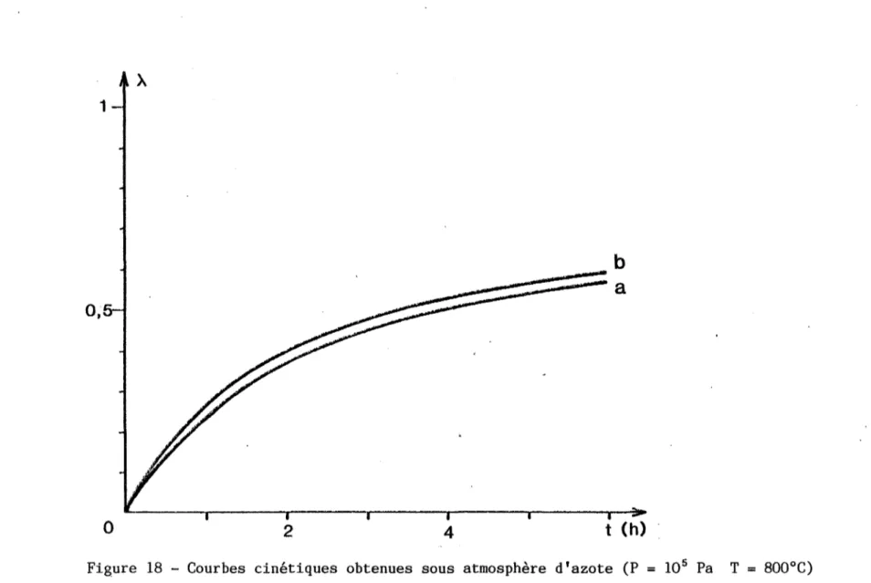 Figure  18  - Courbes  cinétiques  obtenues  sous  atmosphère  d'azote  (P  =  10 5  Pa  T  =  800°C)  a  sans  circulation  de  gaz 