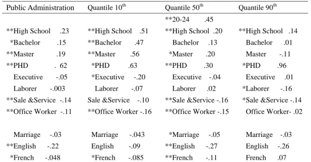 Table 5A1 Interaction Terms In Regressions Of Public Administration Sector  Public Administration  Quantile 10 th     Quantile 50 th       Quantile 90 th    