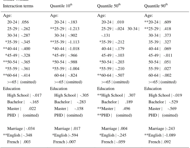 Table 5D1 Estimated Interaction Terms of wage equation in Office Worker category 