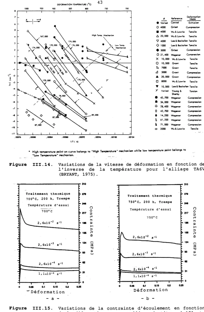 Figure J:II.1S. Variations de la contrainte d'écoulement en fonction de la déformation pour un alliage de titane à 13% at.