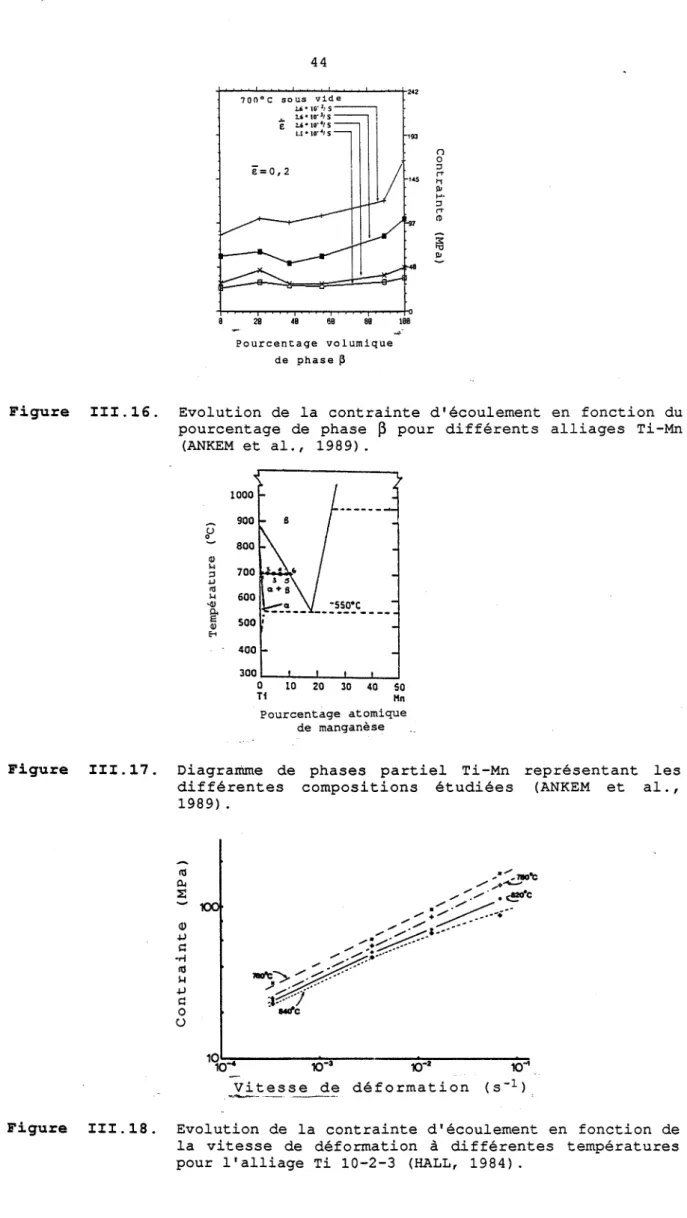 Figure III.16. Evolution de la contrainte d'écoulement en fonction du pourcentage de phase ~ pour différents alliages Ti-Mn