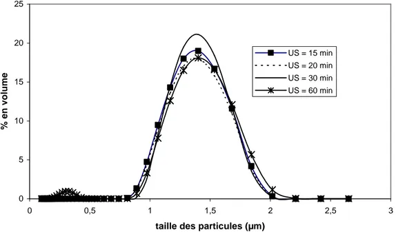 Figure III-5 : Distribution granulométrique de la silice 1,5 µm pour différents temps  d’application des ultrasons 