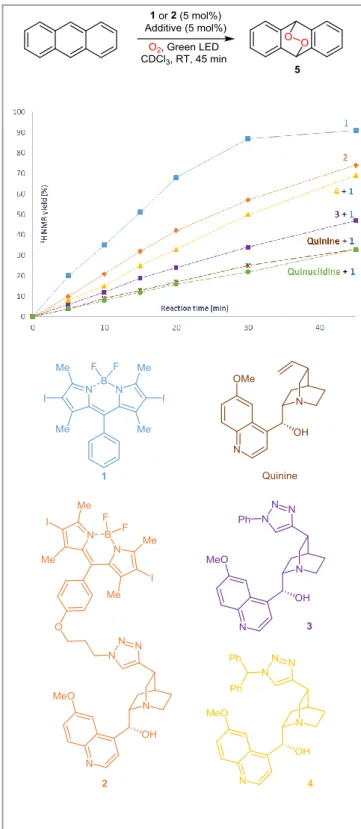 Figure  1  Concept:  Substrate-selective  photooxygenation  using  a  catalytic  combination of iodo-BODIPY and quinine