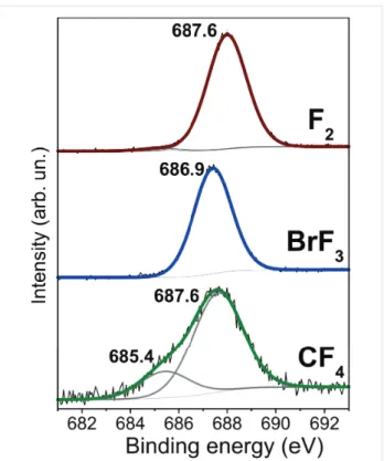 Figure 5: XPS F 1s spectra of DWCNTs fluorinated with CF 4  plasma, BrF 3 , and F 2 .