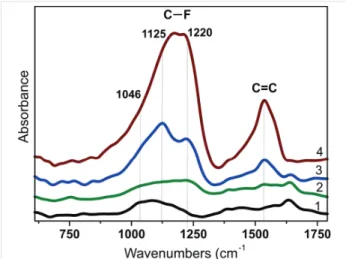 Figure 6: IR spectra of pristine DWCNTs (1) and DWCNTs fluorinated with CF 4  plasma (2), BrF 3  (3), and F 2  (4).