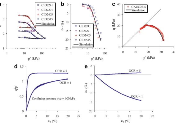 Fig. 4. Model prediction for tests: (a) using different parameters for each test, (b) using average parameters for all consolidation tests, (c) for undrained triaxial compression test, (d and e) for drained triaxial compression test.