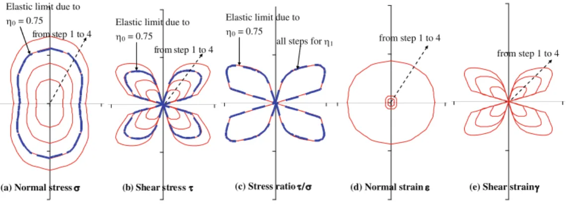 Fig. 8c shows the stress ratio at contact in all orientations. The elastic limits have not been exceeded in the ﬁrst loading stage