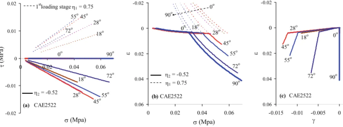 Fig. 10. Model prediction for tests with stress ratio g smaller than that of previous consolidation stage g 1 .