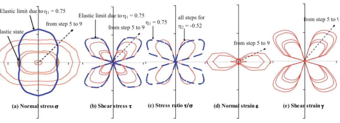 Fig. 12b shows the distribution of shear stress and Fig. 12c shows the distribution of shear to nor- nor-mal stress ratio s / r , which governs the shear deformation