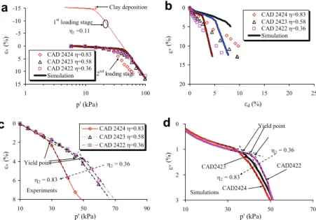 Fig. 13. Schematic plot of drained constant g tests for g 2 > g 1 .