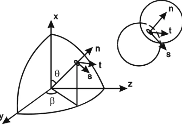 Fig. 1. Local coordinate at inter-particle contact.